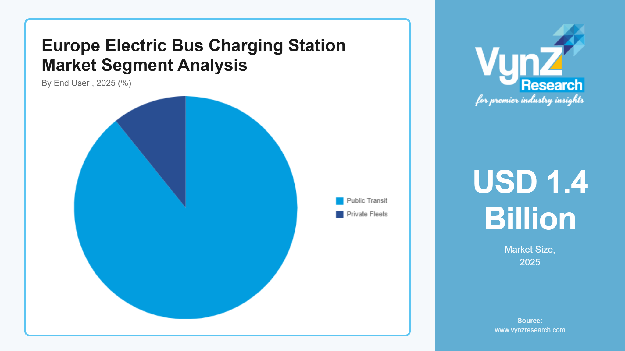 Europe Electric Bus Charging Station Market Segment Analysis